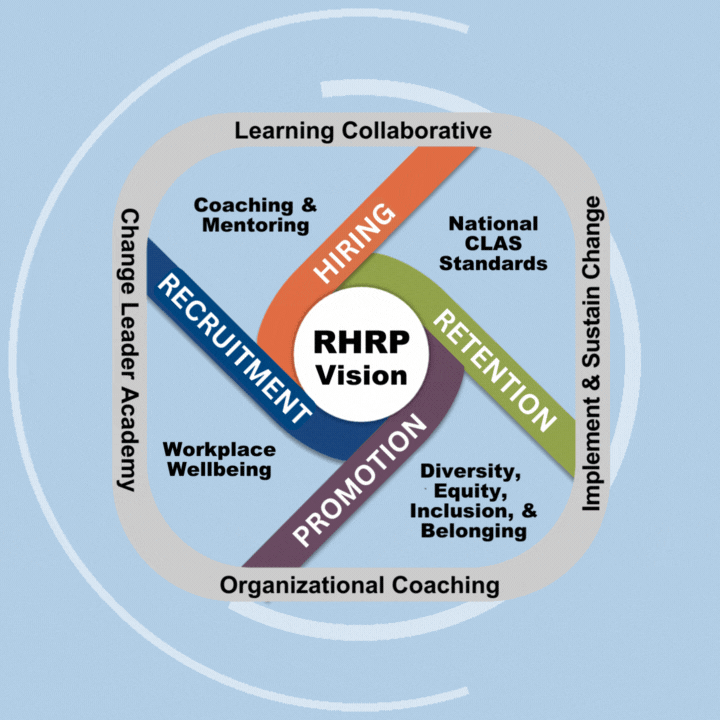 animated image of the hiring cycle with the phrase, "register now for the RHRP series"